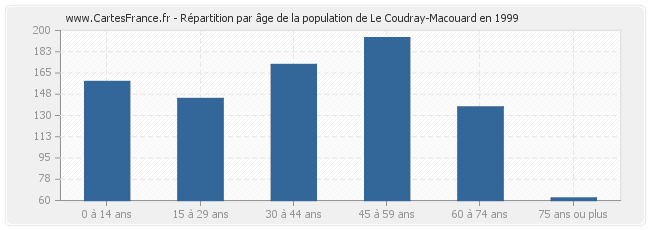 Répartition par âge de la population de Le Coudray-Macouard en 1999
